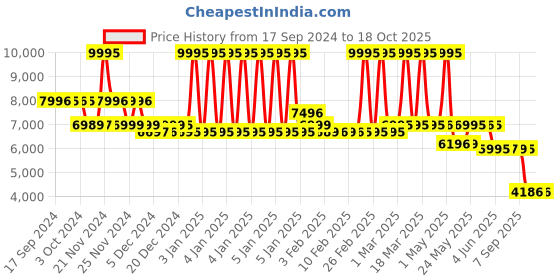 myntra.com LABHAM 7-Pcs Kadambari Grey Printed Pure Cotton Bedding Set labham Price History Graph from 17 Sep 2024 to 18 Oct 2025