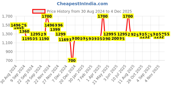 myntra.com LABHAM 8-Pcs Blue & Beige Super Soft Ultra Absorbent 450 GSM Bath Towel labham Price History Graph from 30 Aug 2024 to 4 Dec 2025