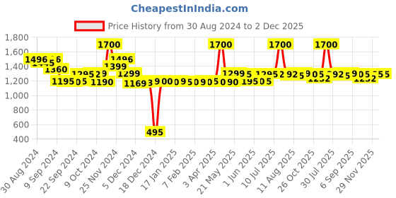 myntra.com LABHAM 8 Pcs Peach 450 GSM Super Soft Hand Towel labham Price History Graph from 30 Aug 2024 to 2 Dec 2025