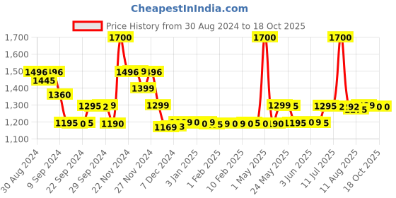 myntra.com LABHAM 8Pcs Olive-Green Self Designed Hand Towels labham Price History Graph from 30 Aug 2024 to 18 Oct 2025