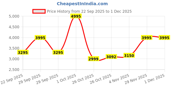 myntra.com LABHAM Azure Green Quilted 300 GSM Double King Bed Covers With 2 Pillow Covers labham Price History Graph from 22 Sep 2025 to 29 Nov 2025