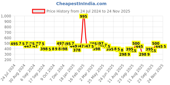 myntra.com LABHAM Beige 2 Pieces Floral Self Design Cotton Square Cushion Covers labham Price History Graph from 24 Jul 2024 to 23 Nov 2025