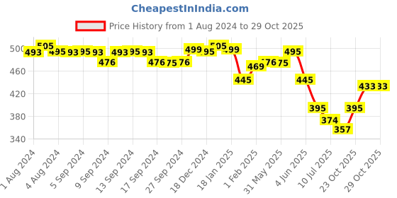 myntra.com LABHAM Beige 250 GSM Pure Organic Cotton Bath Towel labham Price History Graph from 1 Aug 2024 to 29 Oct 2025