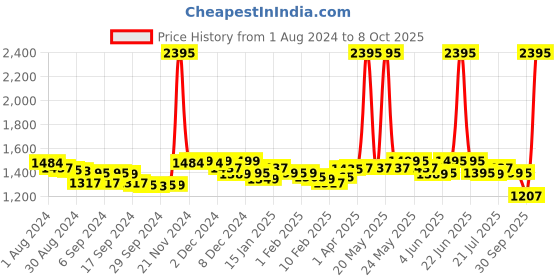 myntra.com LABHAM Beige 4 Pieces 450 GSM Soft Pure Cotton Towel Set labham Price History Graph from 1 Aug 2024 to 8 Oct 2025