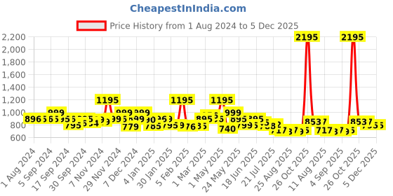 myntra.com LABHAM Beige & Brown 2 Pcs Cotton Bath Towels labham Price History Graph from 1 Aug 2024 to 5 Dec 2025