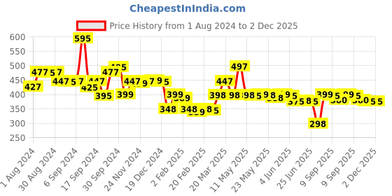 myntra.com LABHAM Beige & Pink Floral 180 TC Single Bedsheet with 1 Pillow Covers labham Price History Graph from 1 Aug 2024 to 2 Dec 2025