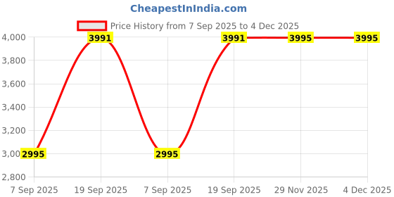 myntra.com LABHAM Black 300 TC King Bedsheet with 2 Pillow Covers labham Price History Graph from 7 Sep 2025 to 4 Dec 2025