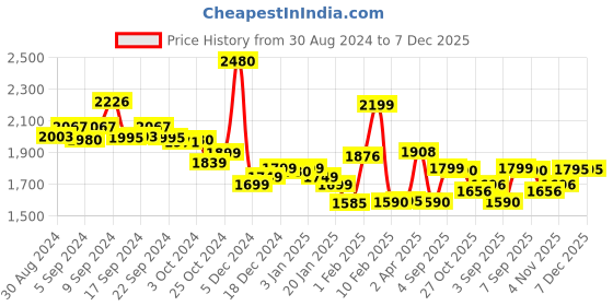 myntra.com LABHAM Black 4 Cotton 450 GSM Bath Towel labham Price History Graph from 30 Aug 2024 to 7 Dec 2025