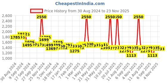 myntra.com LABHAM Black & Grey 12 Pcs Anti-microbial 450 GSM Reversible Bath Towels labham Price History Graph from 30 Aug 2024 to 23 Nov 2025