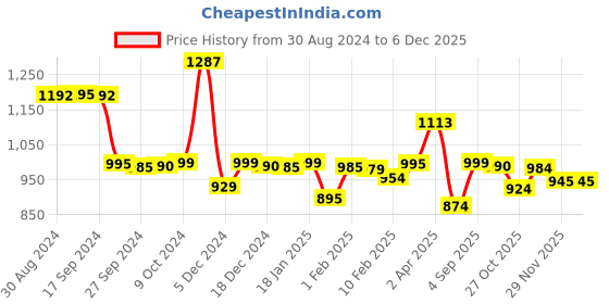 myntra.com LABHAM Black & White 2 Other 450 GSM Bath Towel labham Price History Graph from 30 Aug 2024 to 5 Dec 2025