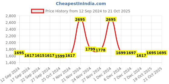 myntra.com LABHAM Black Striped Cotton 210 TC King Bedsheet with 2 Pillow Covers labham Price History Graph from 12 Sep 2024 to 21 Oct 2025