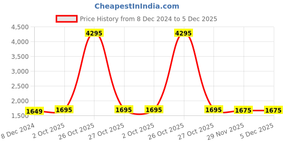 myntra.com LABHAM Black Striped210 TC Cotton King Flat Bedsheet with 2 Pillow Covers labham Price History Graph from 8 Dec 2024 to 5 Dec 2025