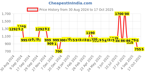 myntra.com LABHAM Blue & Beig 8 Pieces Self Designed 450 GSM Reversible Hand Towels labham Price History Graph from 30 Aug 2024 to 16 Oct 2025