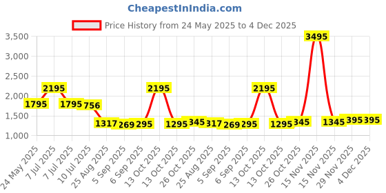 myntra.com LABHAM Blue & Black Geometric 180 TC King Bedsheet with 2 Pillow Covers labham Price History Graph from 24 May 2025 to 4 Dec 2025