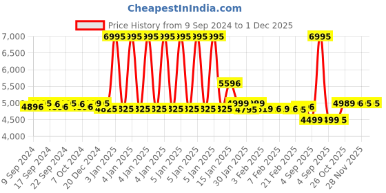 myntra.com LABHAM Blue & Brown Floral Printed Pure Cotton Double King Regular Bedding Set labham Price History Graph from 9 Sep 2024 to 30 Nov 2025