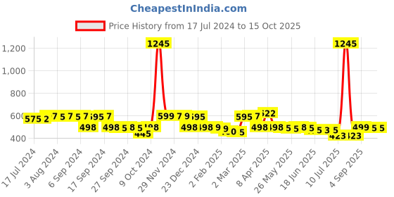 myntra.com LABHAM Blue & Red Floral 180 TC King Bedsheet with 2 Pillow Covers labham Price History Graph from 17 Jul 2024 to 15 Oct 2025