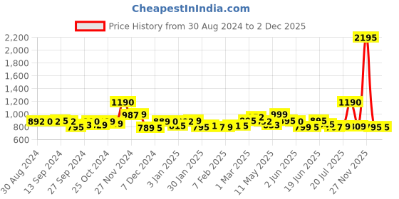 myntra.com LABHAM Brown 2 Cotton 300 GSM Bath Towel labham Price History Graph from 30 Aug 2024 to 2 Dec 2025