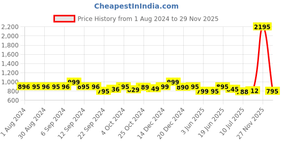 myntra.com LABHAM Brown 2 Pieces 250 GSM Pure Cotton Bath Towels labham Price History Graph from 1 Aug 2024 to 29 Nov 2025