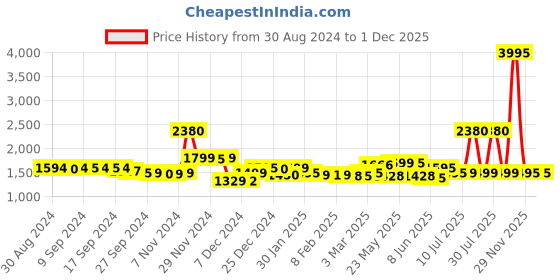 myntra.com LABHAM Brown 4 Cotton 300 GSM Bath Towel labham Price History Graph from 30 Aug 2024 to 30 Nov 2025