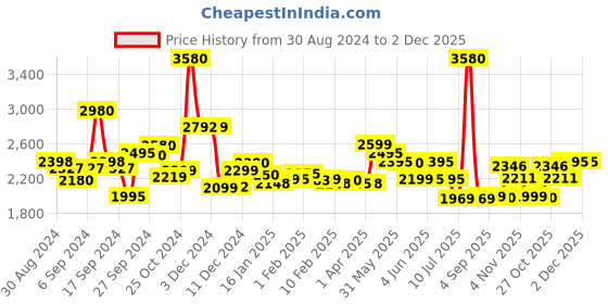 myntra.com LABHAM Brown 4 Other 450 GSM Bath Towel labham Price History Graph from 30 Aug 2024 to 2 Dec 2025