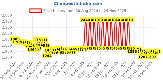 myntra.com LABHAM Brown & Beige Other 450 GSM Towel Set labham Price History Graph from 30 Aug 2024 to 29 Nov 2025