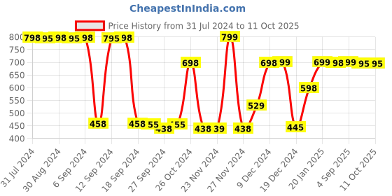 myntra.com LABHAM Brown & Black 180 TC 2 Single Bedsheet with 2 Pillow Covers labham Price History Graph from 31 Jul 2024 to 10 Oct 2025