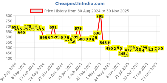 myntra.com LABHAM Brown & White 1 Other 450 GSM Bath Towel labham Price History Graph from 30 Aug 2024 to 30 Nov 2025