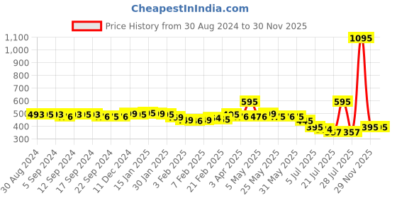 myntra.com LABHAM Brown Pure Cotton 300 GSM Bath Towel labham Price History Graph from 30 Aug 2024 to 30 Nov 2025