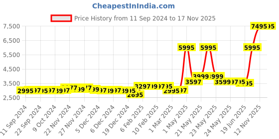 myntra.com LABHAM Cream-Color Self-Designed Pure Cotton Double King Bed Cover With 2 Pillow Covers labham Price History Graph from 11 Sep 2024 to 16 Nov 2025