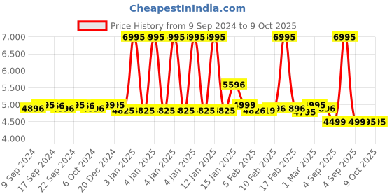 myntra.com LABHAM Cream-Coloured & White Printed Self Design Cotton Double King Superfine Bedding Set labham Price History Graph from 9 Sep 2024 to 9 Oct 2025