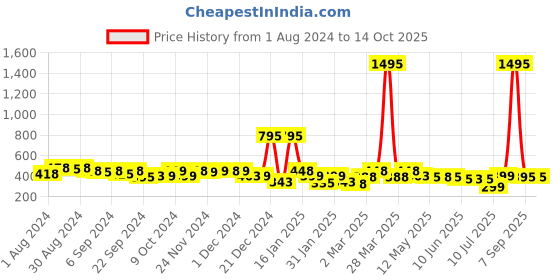 myntra.com LABHAM Crystal Blue & Green Floral Printed 140 TC Cotton Single Bedsheet & Pillow Cover labham Price History Graph from 1 Aug 2024 to 14 Oct 2025