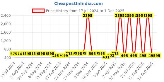 myntra.com LABHAM Crystal Grey & White Floral 140 TC Cotton King Bedsheet With 2 Pillow Covers labham Price History Graph from 17 Jul 2024 to 30 Nov 2025