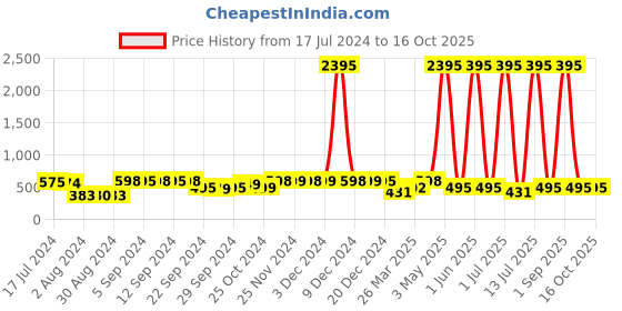 myntra.com LABHAM Crystal Grey & White Printed 140 TC Cotton King Bedsheet & 2 Pillow Covers labham Price History Graph from 17 Jul 2024 to 15 Oct 2025