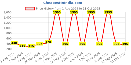 myntra.com LABHAM Crystal Peach-Coloured Printed 140 TC Cotton Single Bedsheet & Pillow Cover labham Price History Graph from 1 Aug 2024 to 11 Oct 2025