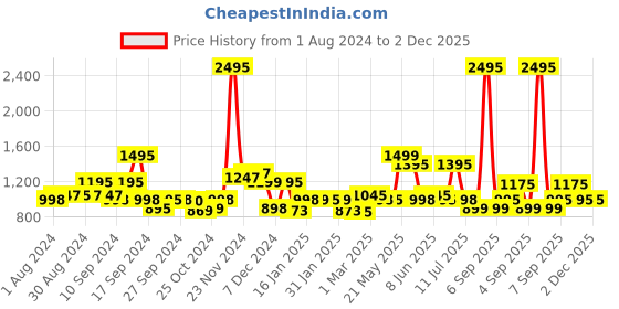 myntra.com LABHAM Easy Living Grey & Green Printed 180 TC Cotton King Bedsheet & 2 Pillow Covers labham Price History Graph from 1 Aug 2024 to 2 Dec 2025
