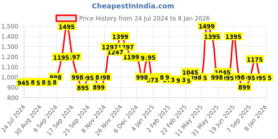 myntra.com LABHAM Easy Living Grey & Olive Printed 180 TC Cotton King Bedsheet & 2 Pillow Covers labham Price History Graph from 24 Jul 2024 to 7 Jan 2026