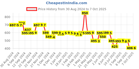 myntra.com LABHAM Euphoria 4Pcs Blue & Beige-Color Anti-bacterial Reversible Towel labham Price History Graph from 30 Aug 2024 to 7 Oct 2025