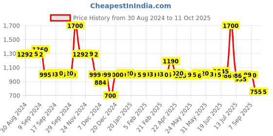 myntra.com LABHAM Euphoria 8Pcs Brown Antibacterial Hand Towels labham Price History Graph from 30 Aug 2024 to 11 Oct 2025