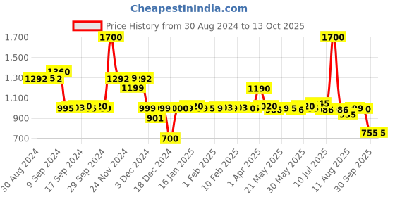 myntra.com LABHAM Euphoria 8Pcs Navy Blue Ultra Absorbent Hand Towels labham Price History Graph from 30 Aug 2024 to 13 Oct 2025