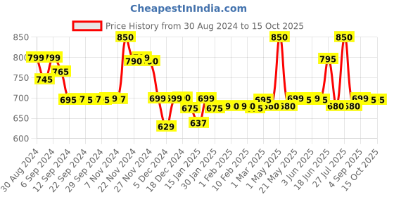 myntra.com LABHAM Euphoria Green 4 Pieces Linen 450 GSM Ultra Absorbant Hand Towel labham Price History Graph from 30 Aug 2024 to 15 Oct 2025