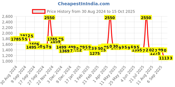myntra.com LABHAM Euphoria Turquoise Blue & Beige 12 Pieces 450 GSM Reversible Hand Towel labham Price History Graph from 30 Aug 2024 to 15 Oct 2025
