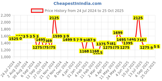 myntra.com LABHAM Everyday Brown Geometric 144 TC King Bedsheet with 2 Pillow Covers labham Price History Graph from 24 Jul 2024 to 25 Oct 2025