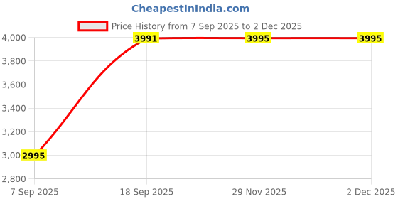 myntra.com LABHAM Gold-Toned & White 300 TC King Bedsheet with 2 Pillow Covers labham Price History Graph from 7 Sep 2025 to 2 Dec 2025