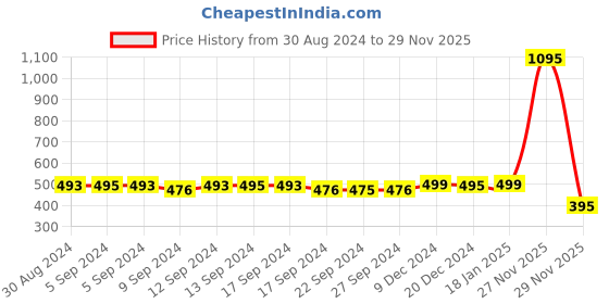 myntra.com LABHAM Green 1 Other 300 GSM Bath Towel labham Price History Graph from 30 Aug 2024 to 29 Nov 2025