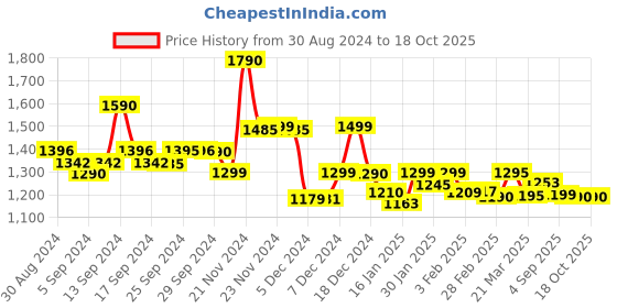 myntra.com LABHAM Green 2 Other 450 GSM Bath Towel labham Price History Graph from 30 Aug 2024 to 17 Oct 2025
