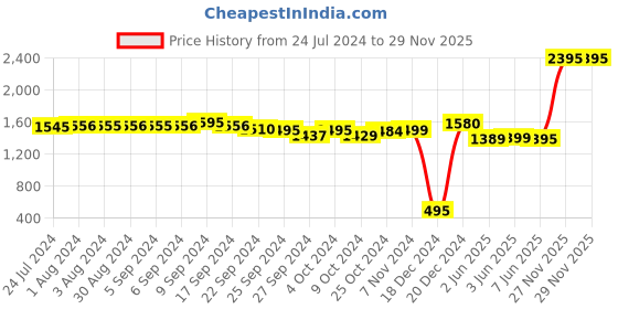 myntra.com LABHAM Green 4 Pieces 250 GSM Pure Cotton Bath Towels labham Price History Graph from 24 Jul 2024 to 29 Nov 2025