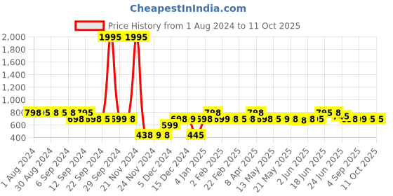 myntra.com LABHAM Green & Blue Floral 180 TC 2 Single Bedsheet with 2 Pillow Covers labham Price History Graph from 1 Aug 2024 to 10 Oct 2025