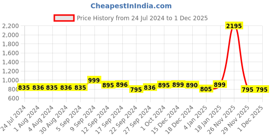 myntra.com LABHAM Green & Brown 2 Pcs Cotton Bath Towels labham Price History Graph from 24 Jul 2024 to 29 Nov 2025