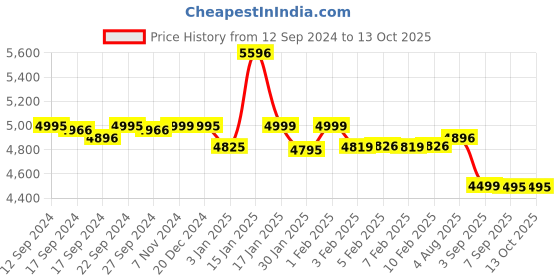 myntra.com LABHAM Green & Brown Floral Printed Pure Cotton Double King Superfine Bedding Set labham Price History Graph from 12 Sep 2024 to 12 Oct 2025