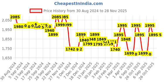 myntra.com LABHAM Green Other 450 GSM Towel Set labham Price History Graph from 30 Aug 2024 to 28 Nov 2025